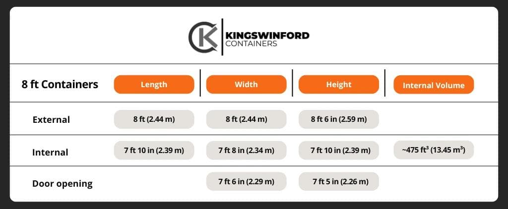 8 foot containers chart. length, width and height. external 8 ft (2.44 m), 8 ft (2.44 m), 8 ft 6 in (2.59 m). internal 7 ft 10 in (2.39 m), 7 ft 8 in (2.34 m), 7 ft 10 in (2.39 m). internal volume ~475 ft³ (13.45 m³). door opening width 7 ft 6 in (2.29 m) height 7 ft 5 in (2.26 m)