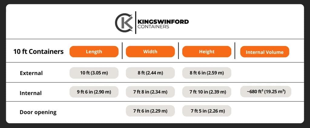 10 foot containers chart. length, width and height. external 10 ft (3.05 m), 8 ft (2.44 m), 8 ft 6 in (2.59 m). internal 9 ft 6 in (2.90 m), 7 ft 8 in (2.34 m), 7 ft 10 in (2.39 m). internal volume ~680 ft³ (19.25 m³). door opening width 7 ft 6 in (2.29 m) height 7 ft 5 in (2.26 m)