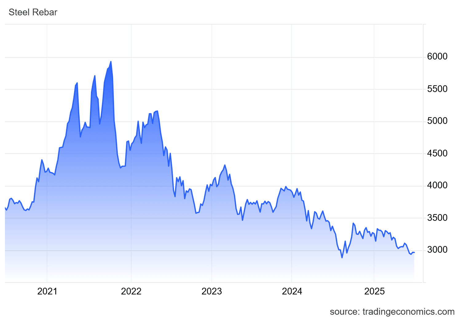 Line graph of steel prices over 5 years to mid 2025 where the price is around 3000 CNY per tonne