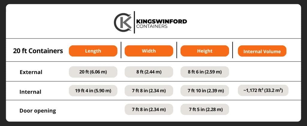 20 foot containers chart. length, width and height. external 20 ft (6.06 m), 8 ft (2.44 m), 8 ft 6 in (2.59 m). internal 19 ft 4 in (5.90 m), 7 ft 8 in (2.34 m), 7 ft 10 in (2.39 m). internal volume ~1,172 ft³ (33.2 m³). door opening width 7 ft 8 in (2.34 m) height 7 ft 5 in (2.28 m)